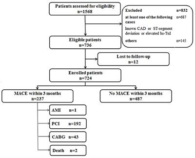 A New Risk Score for Patients With Acute Chest Pain and Normal High Sensitivity Troponin